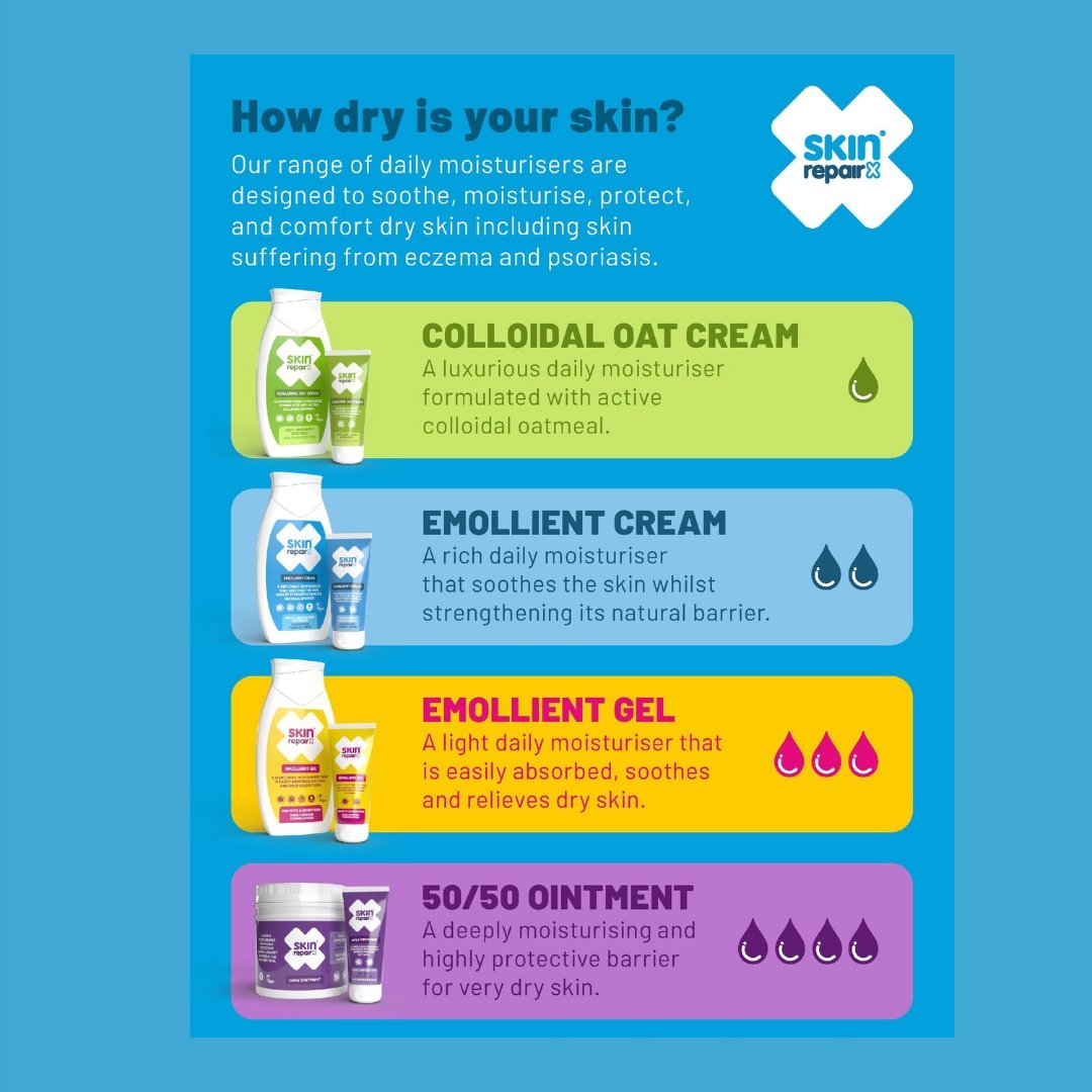 Infografika produktów SkinRepairRx - cztery rodzaje kremów i żeli nawilżających do różnych typów suchej skóry